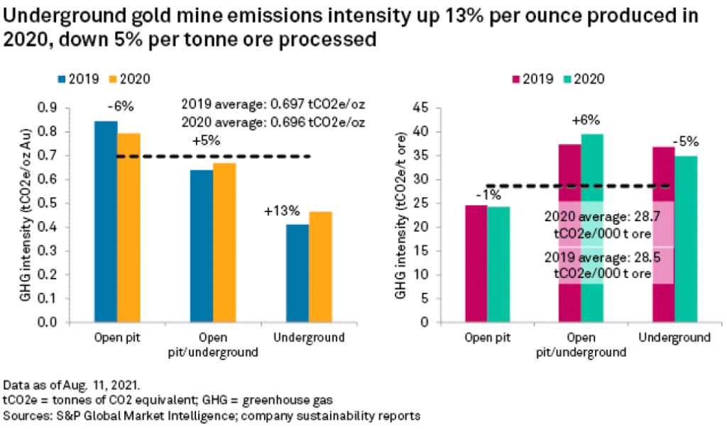 Gold emissions unaffected by last year's lockdowns - report