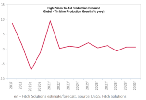 Tin mine supply expected to grow through 2021 - report_2