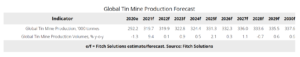 Tin mine supply expected to grow through 2021 - report_2