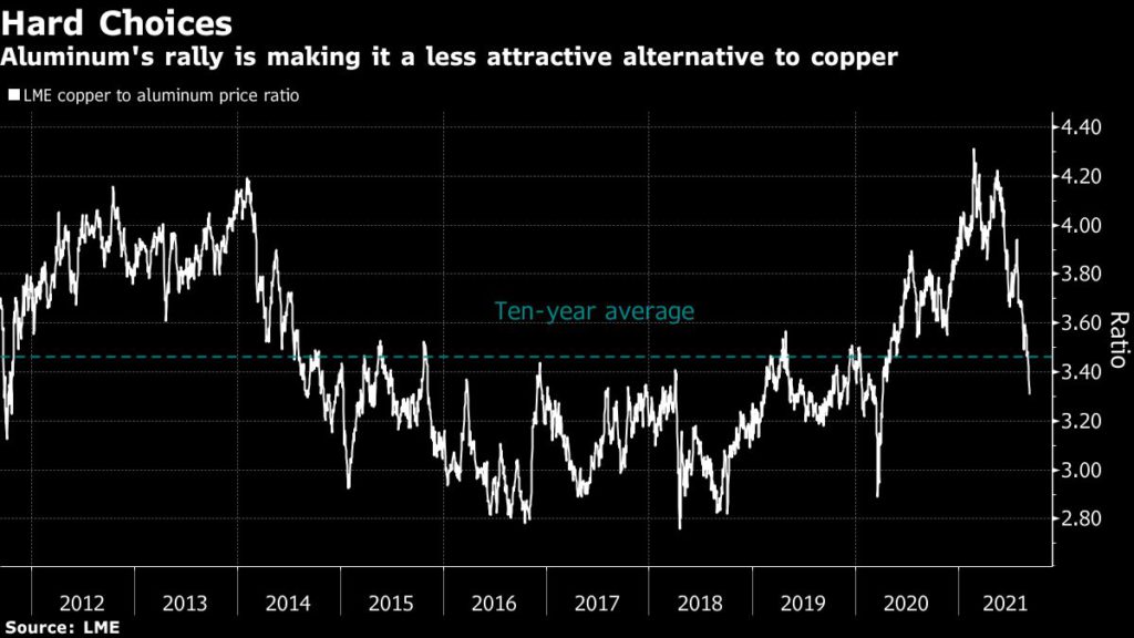 Aluminum price rally