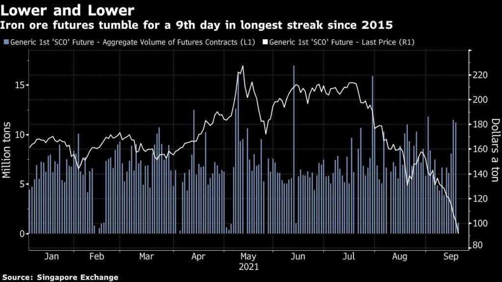 Iron ore price tumbles.