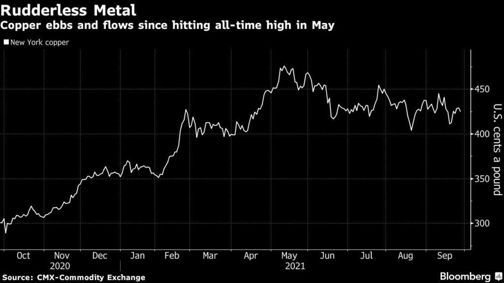 New York copper price