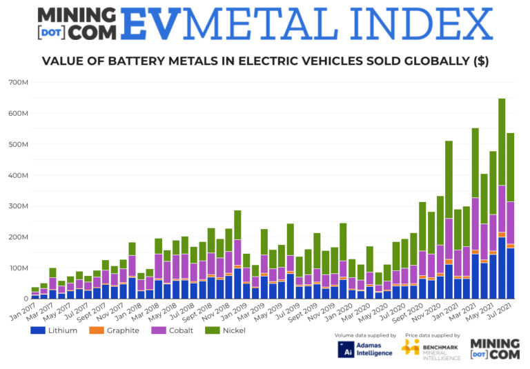 Value of battery metals in new electric cars surges 177 yearonyear