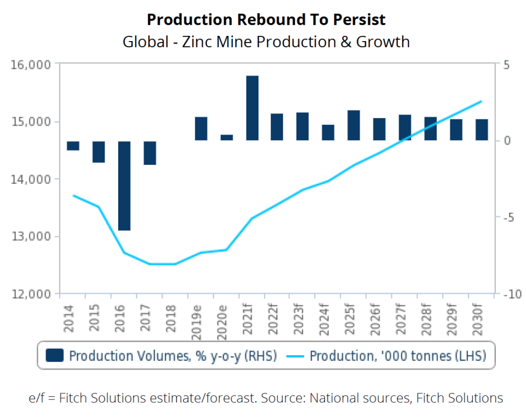 Robust metals price outlook softens in 2022 – reports