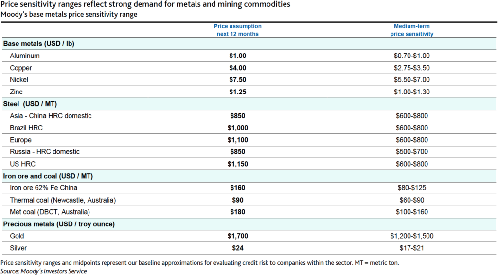 Robust metals price outlook softens in 2022 – reports