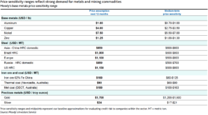 Robust metals price outlook softens in 2022 – reports