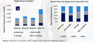 Global passenger EV registrations more than double in a year – report