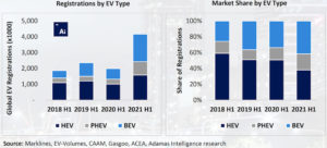 Global passenger EV registrations more than double in a year – report