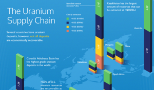 The Future of Uranium: A Story of Supply and Demand