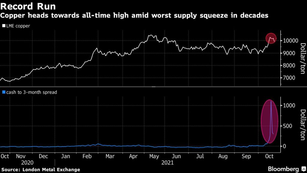 copper price