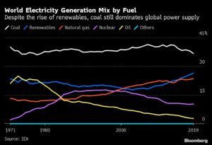 COP aims to end coal, but the world is still addicted