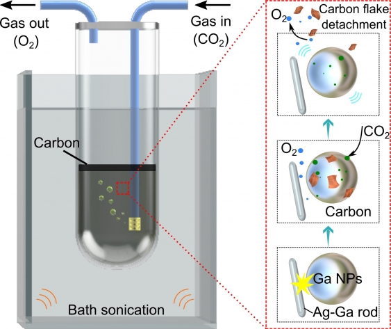 Liquid metal helps convert CO2 into useful resources