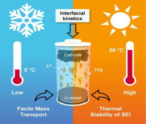 ‘Ultimate’ anode for next-generation batteries closer to becoming more efficient