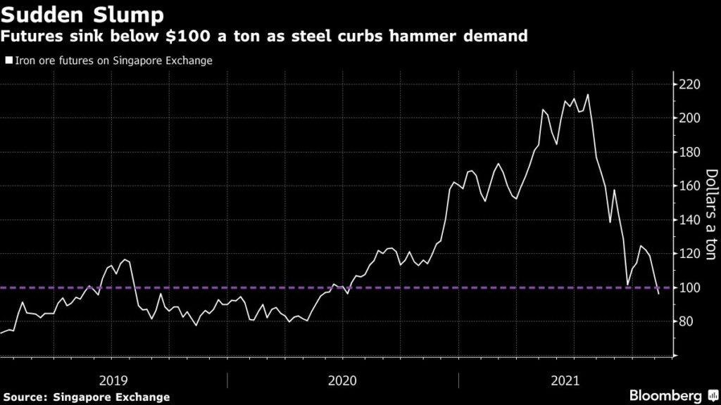 Iron ore futures on Singapore Exchange.