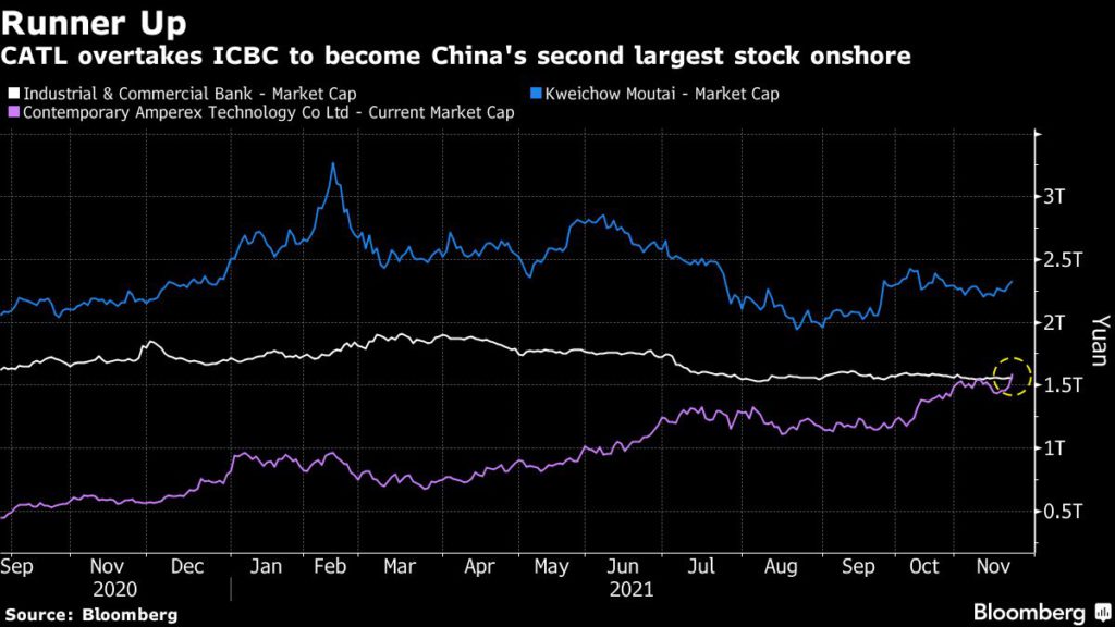 CATL overtakes ICBC to become China's second largest stock onshore.