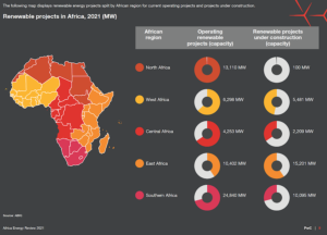 As Africa’s renewables grow, fossil fuels inventories drop - report