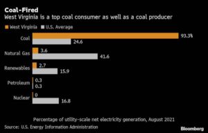 Biden faces tougher sell to Manchin as coal hits 12-year high