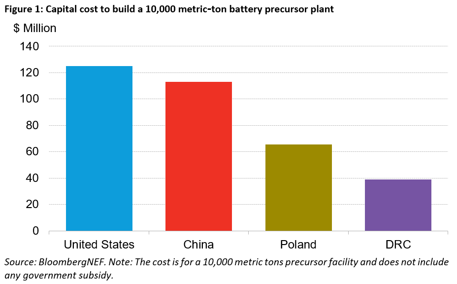 How Congo could become low-cost, low-emissions producer of battery materials - report