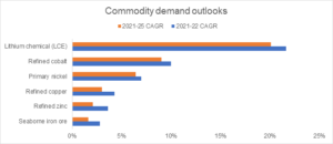 Metals sector’s recovery to continue through 2022 - report