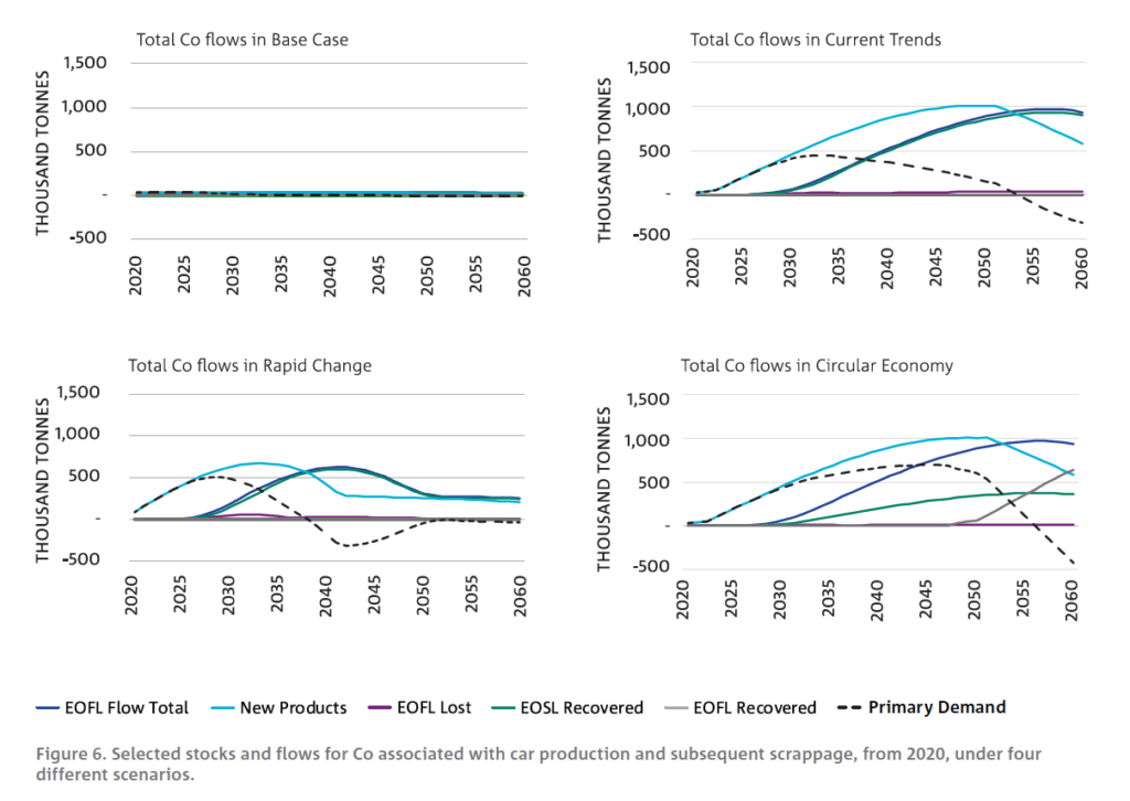 Researchers push for more accurate battery metals demand forecasts