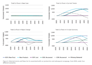 Researchers push for more accurate battery metals demand forecasts