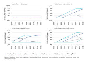 Researchers push for more accurate battery metals demand forecasts_3