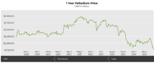 Palladium ETF tops $100M in AUM for the first time