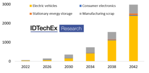 Why OEMs upping battery recycling capacity - report