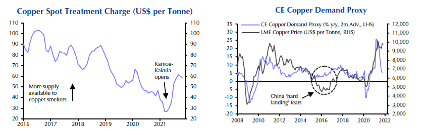 This chart shows copper price falling 28% going into 2022