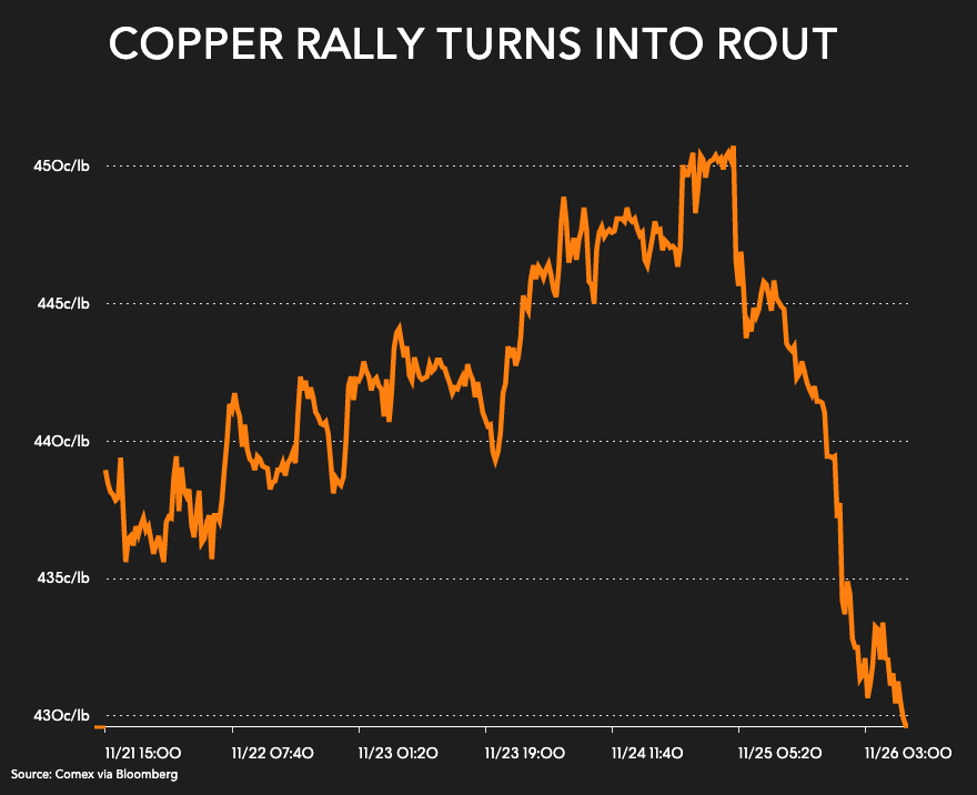 Copper rally turns into rout.