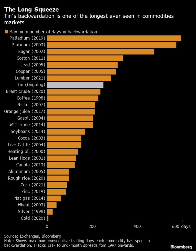 Commodities backwardation.