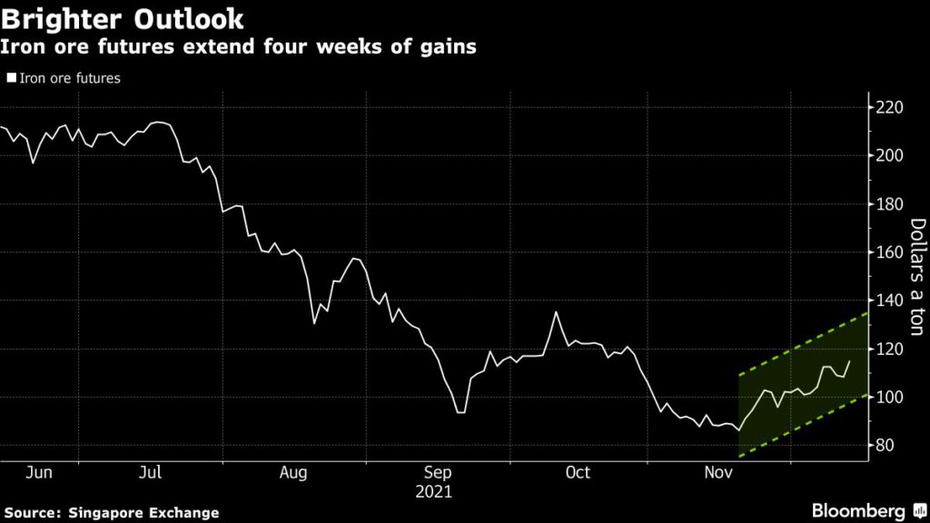 Iron ore price December 2021