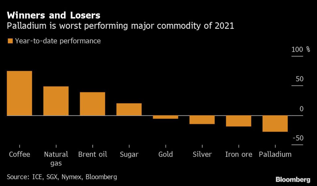 Palladium the worst performing major commodity in 2021