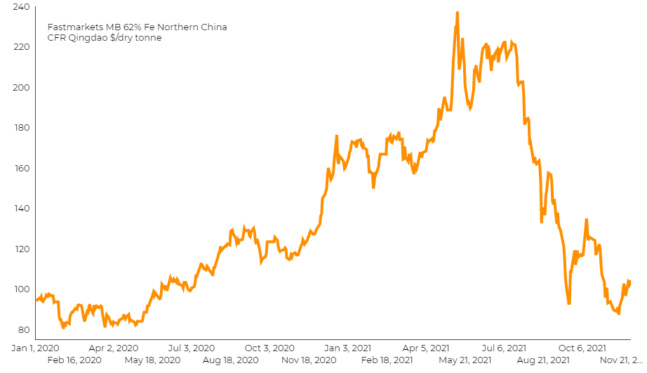 Iron ore price.