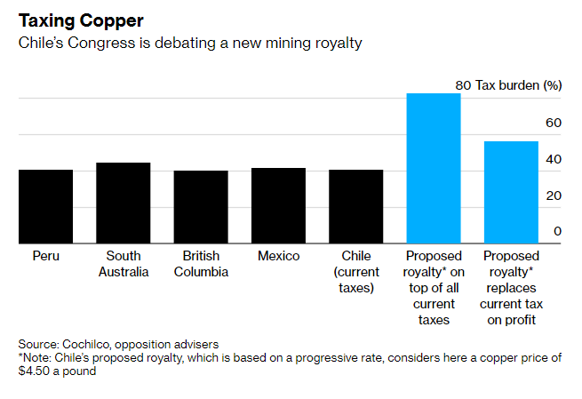 Taxing copper Chile. Bill 