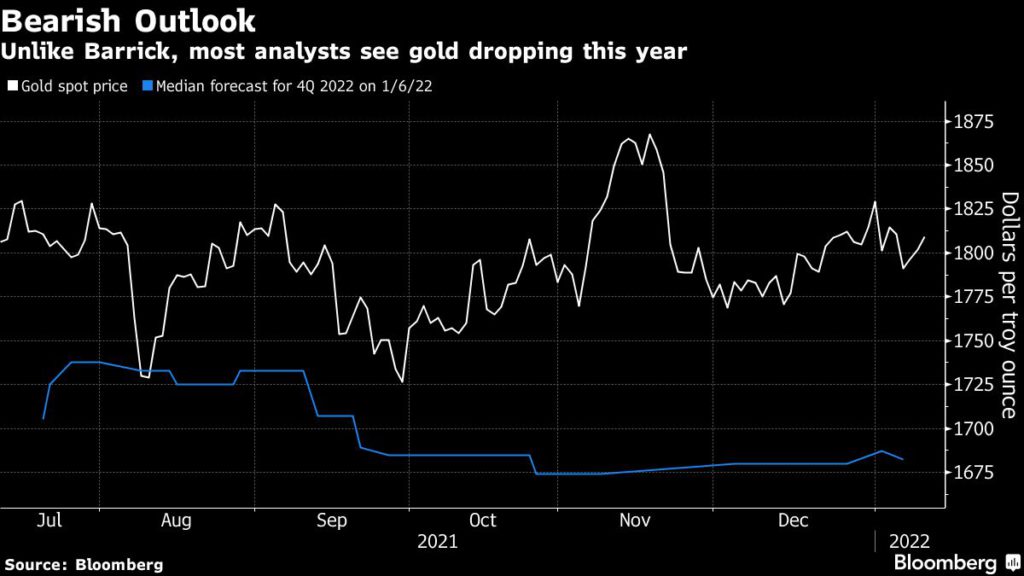 Precio spot del oro 2021 2022