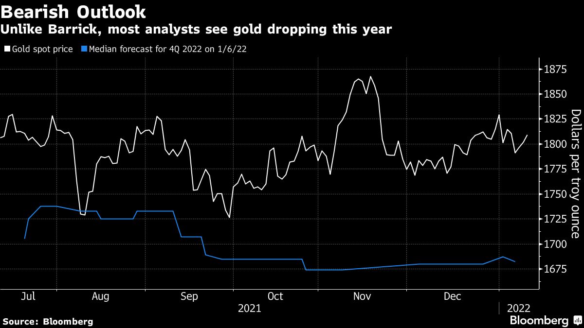 Crypto can’t beat gold as an inflation hedge, says Barrick boss ...