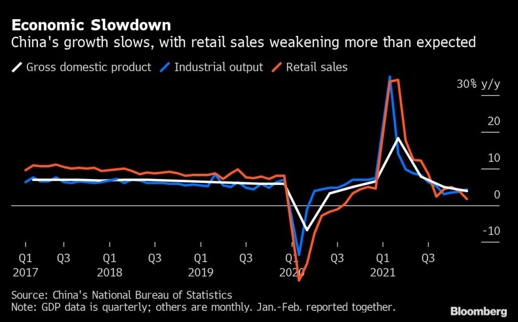 China's growth slows