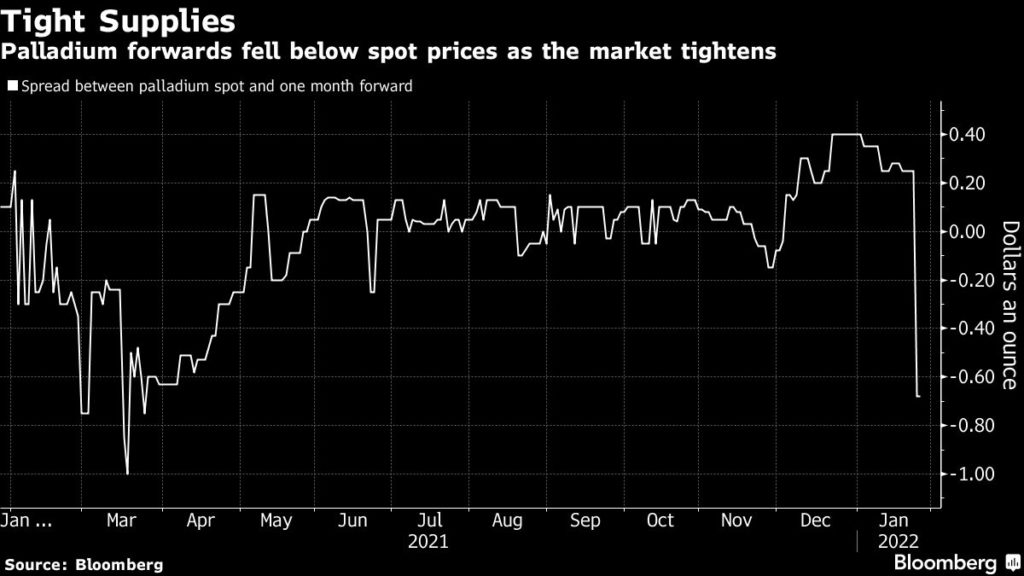 Palladium price