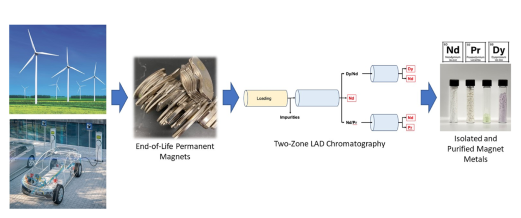 Capital investment firm, battery recycler join forces to boost American rare earths production