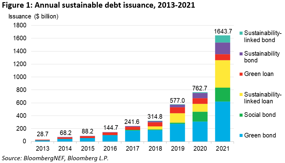 Global sustainable debt issuance matched Canada’s GDP in 2021