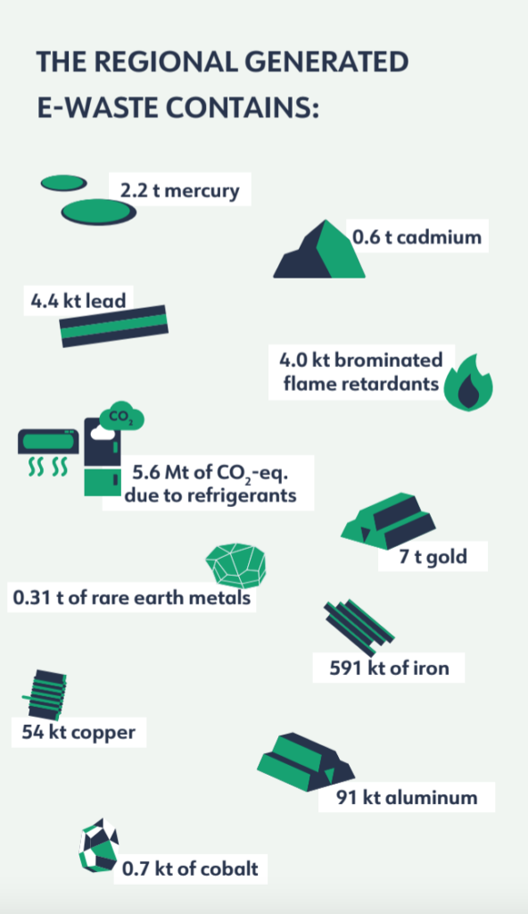 How Latin America wastes billions of dollars worth of valuable metals_1