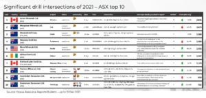 Mining 2021: Top 10 drill holes of the year