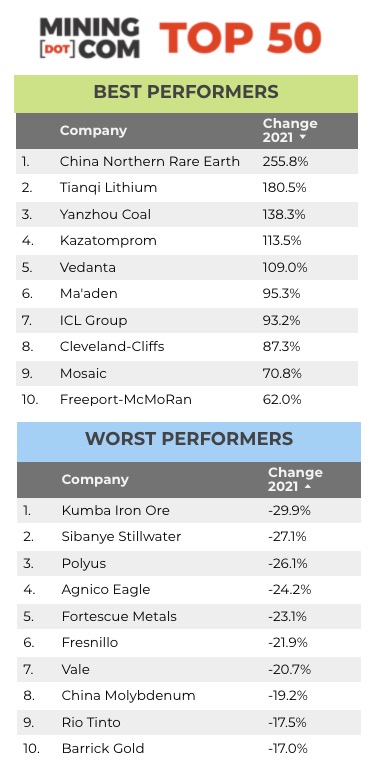 The top 50 biggest mining companies in the world