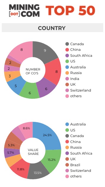 The top 50 biggest mining companies in the world