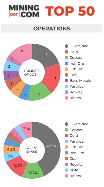 The top 50 biggest mining companies in the world