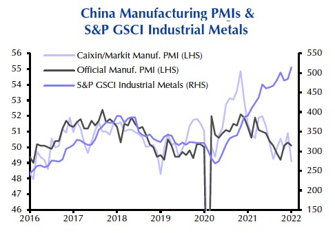 This chart says industrial metals prices have far to fall