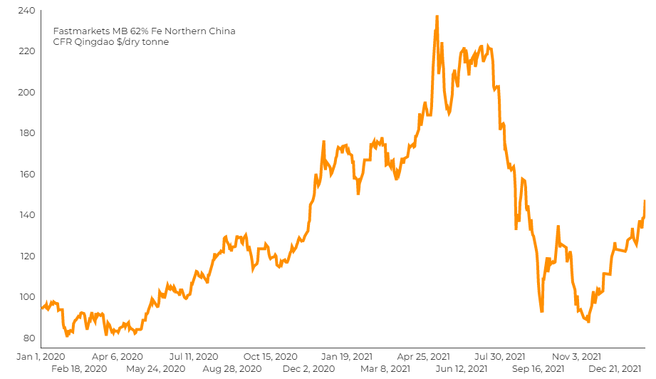 Iron ore price