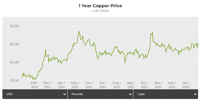 copper price