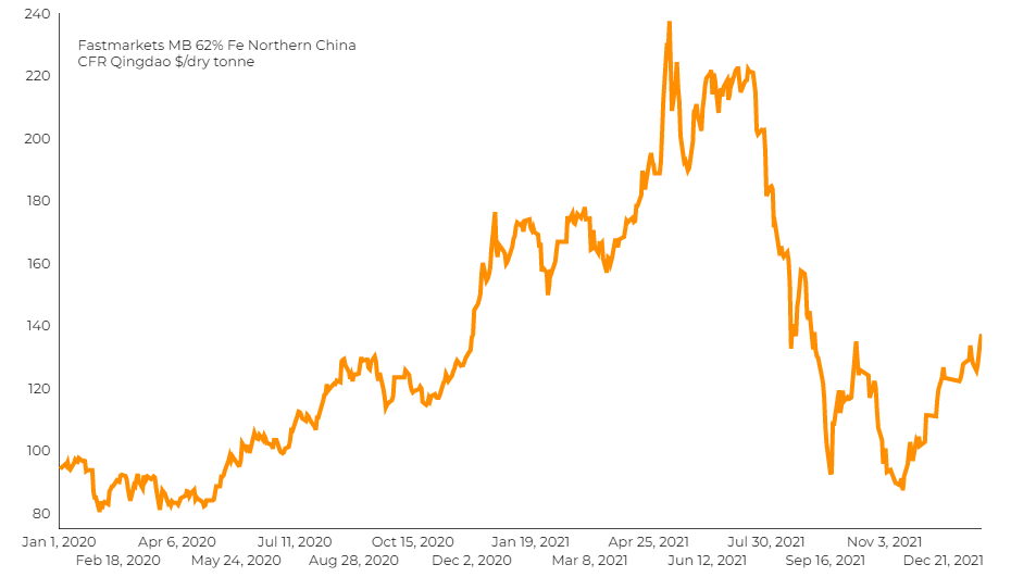 Iron ore price Fastmarkets MB